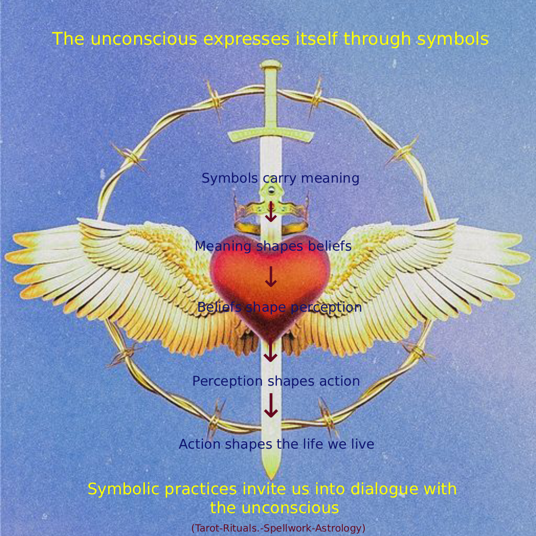 The unconscious expresses itself through symbols: symbols carry meaning, meaning shapes beliefs, beliefs shape perception, perception shapes action, and action shapes the life we live
